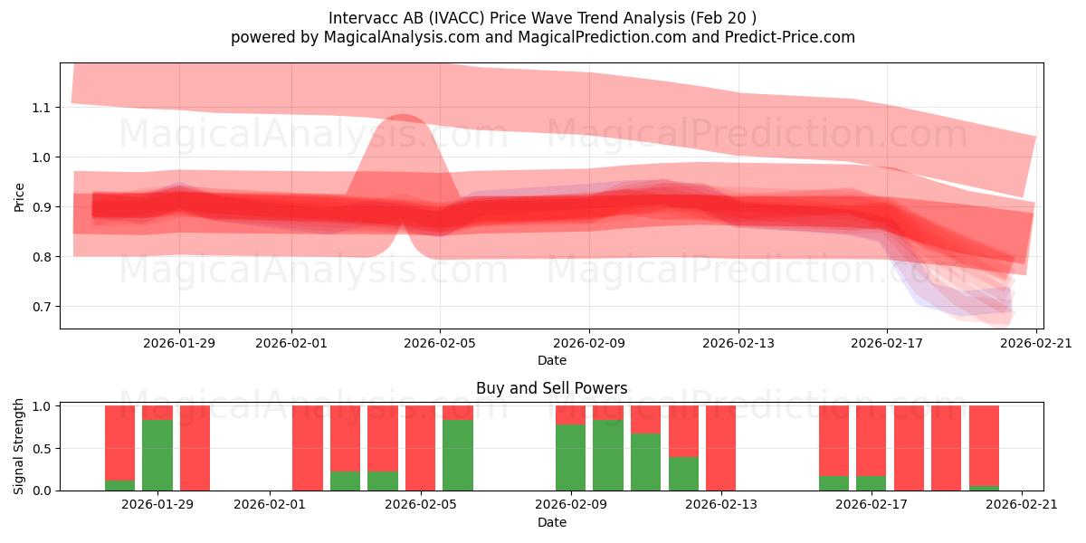  Intervacc AB (IVACC) Support and Resistance area (19 Feb) 