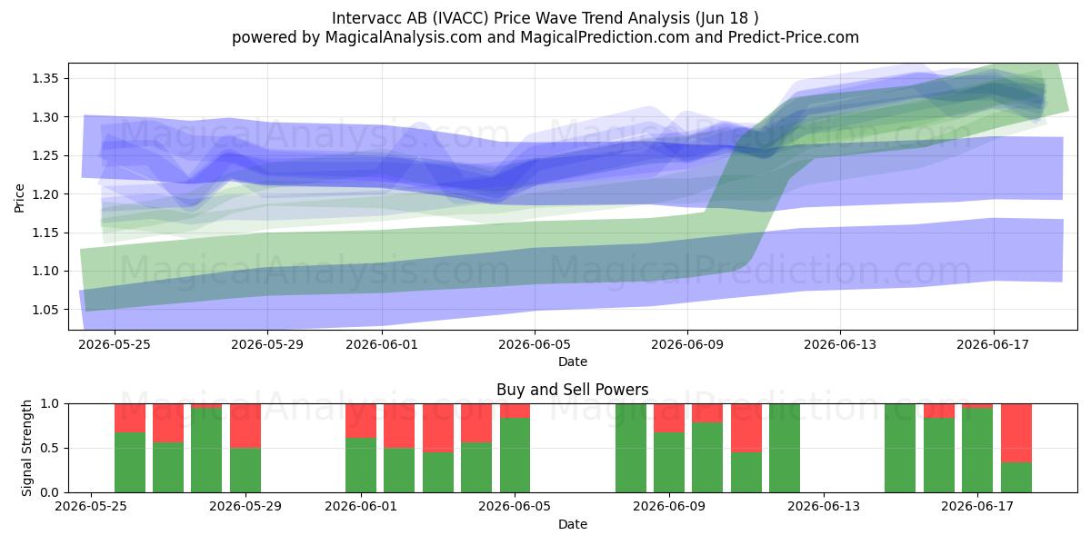  Intervacc AB (IVACC) Support and Resistance area (17 Jun) 