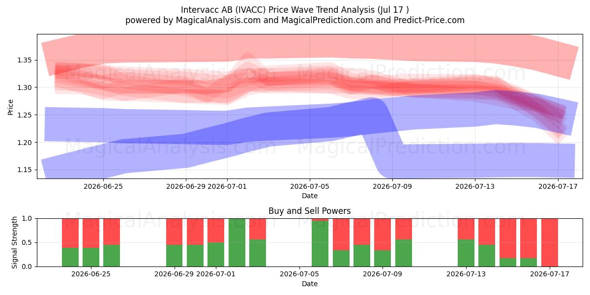  Intervacc AB (IVACC) Support and Resistance area (16 Jul) 