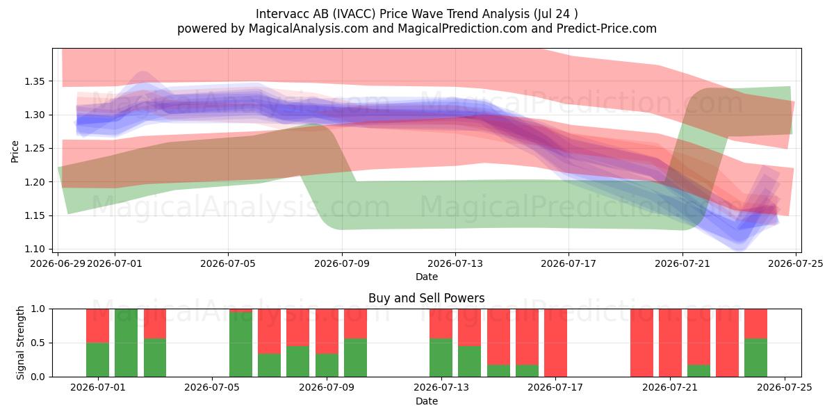  Intervacc AB (IVACC) Support and Resistance area (23 Jul) 