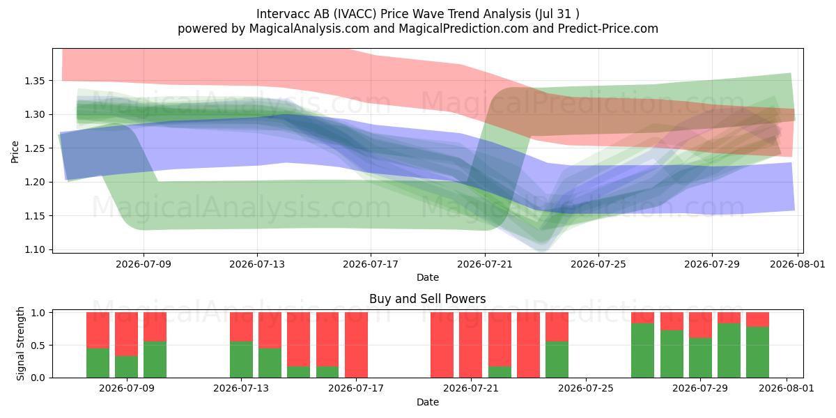  Intervacc AB (IVACC) Support and Resistance area (30 Jul) 