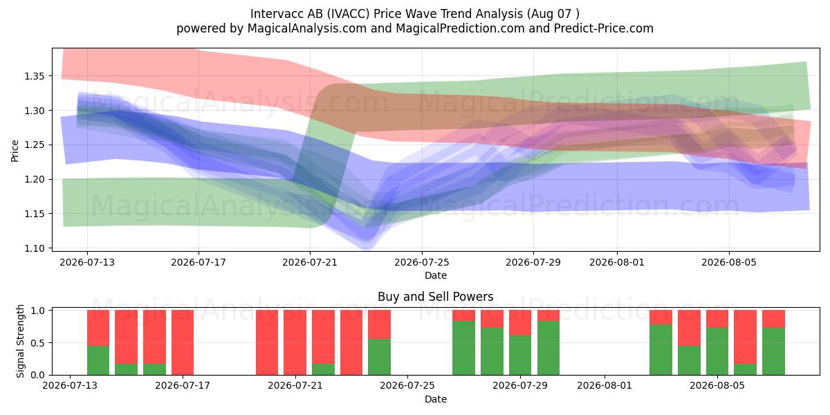  Intervacc AB (IVACC) Support and Resistance area (06 Aug) 