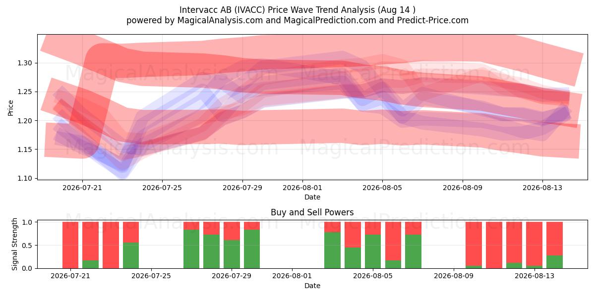  Intervacc AB (IVACC) Support and Resistance area (13 Aug) 