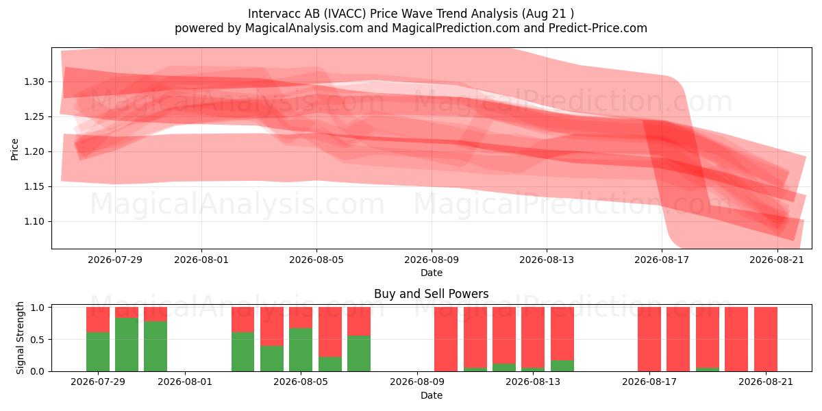  Intervacc AB (IVACC) Support and Resistance area (20 Aug) 