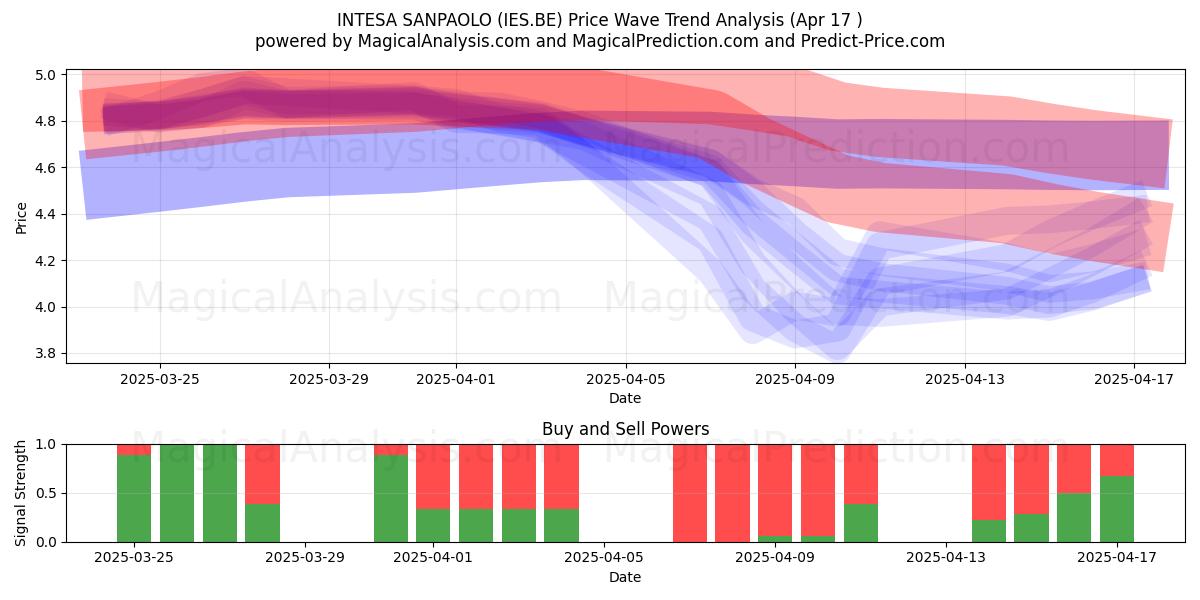  INTESA SANPAOLO (IES.BE) Support and Resistance area (17 Apr) 