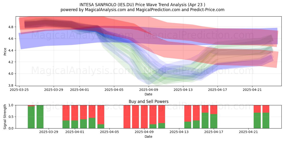  INTESA SANPAOLO (IES.DU) Support and Resistance area (23 Apr) 