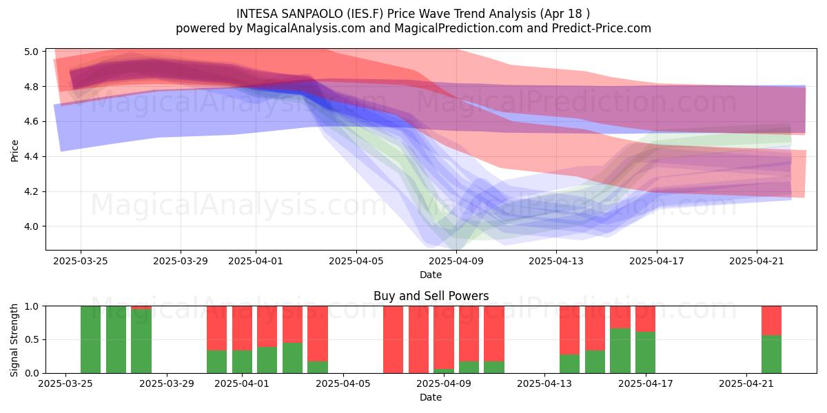  INTESA SANPAOLO (IES.F) Support and Resistance area (18 Apr) 