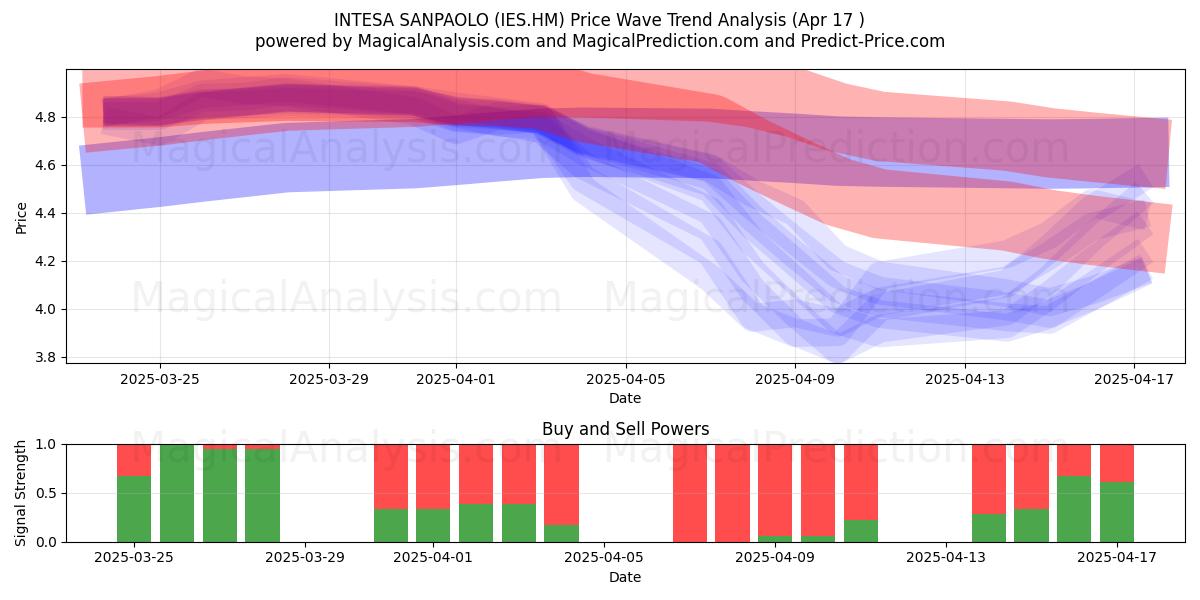  INTESA SANPAOLO (IES.HM) Support and Resistance area (17 Apr) 