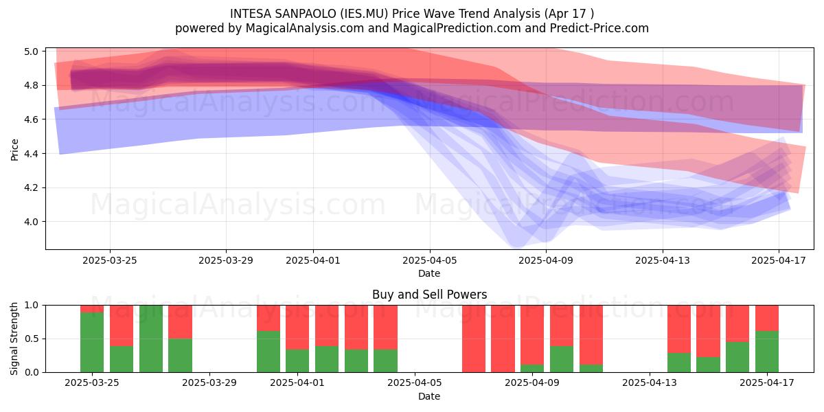  INTESA SANPAOLO (IES.MU) Support and Resistance area (17 Apr) 