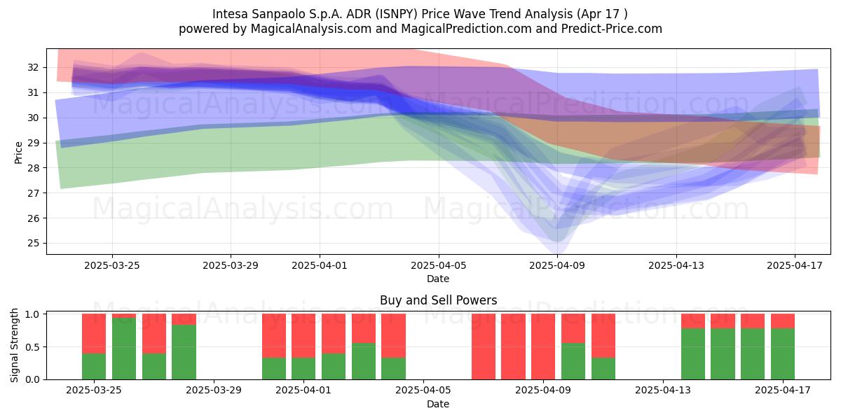  Intesa Sanpaolo S.p.A. ADR (ISNPY) Support and Resistance area (17 Apr) 