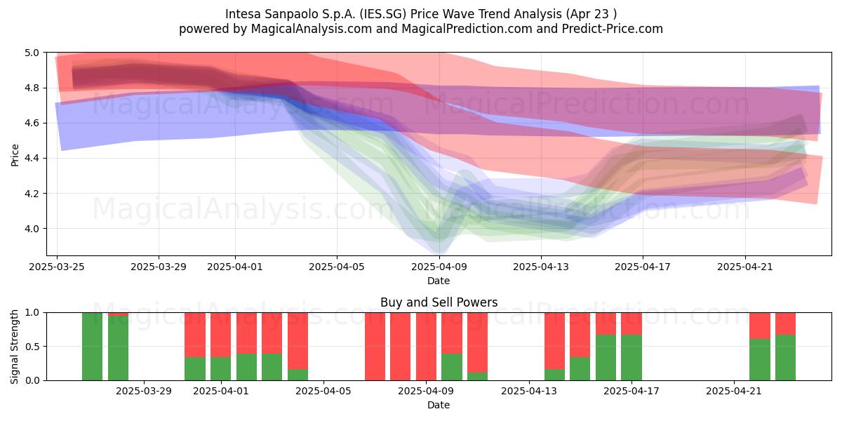  Intesa Sanpaolo S.p.A. (IES.SG) Support and Resistance area (23 Apr) 