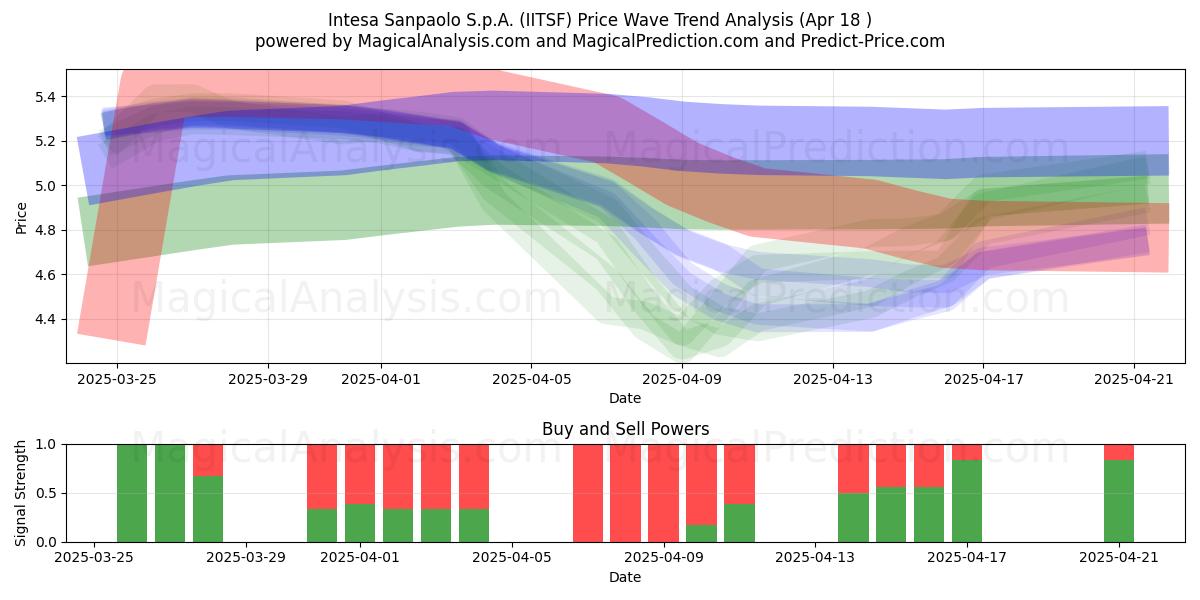  Intesa Sanpaolo S.p.A. (IITSF) Support and Resistance area (18 Apr) 