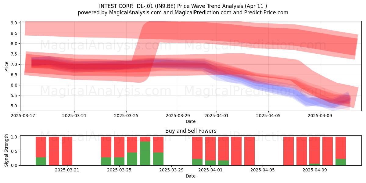  INTEST CORP.  DL-,01 (IN9.BE) Support and Resistance area (11 Apr) 