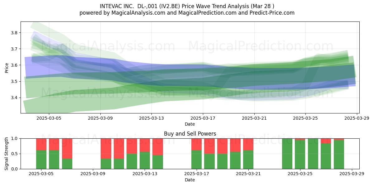  INTEVAC INC.  DL-,001 (IV2.BE) Support and Resistance area (28 Mar) 