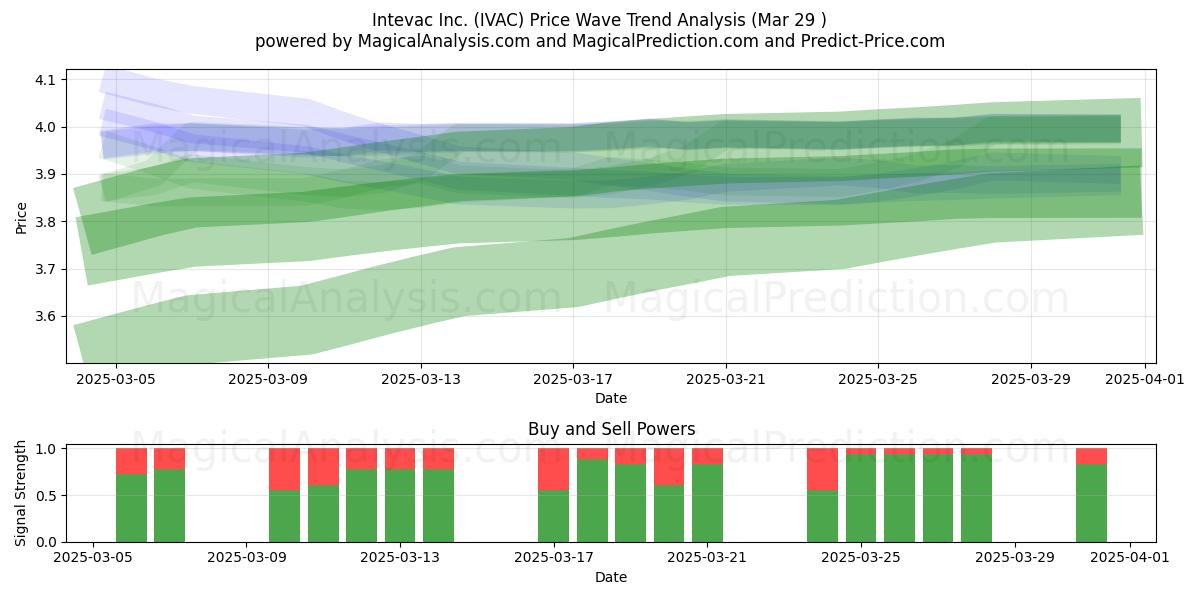  Intevac Inc. (IVAC) Support and Resistance area (29 Mar) 
