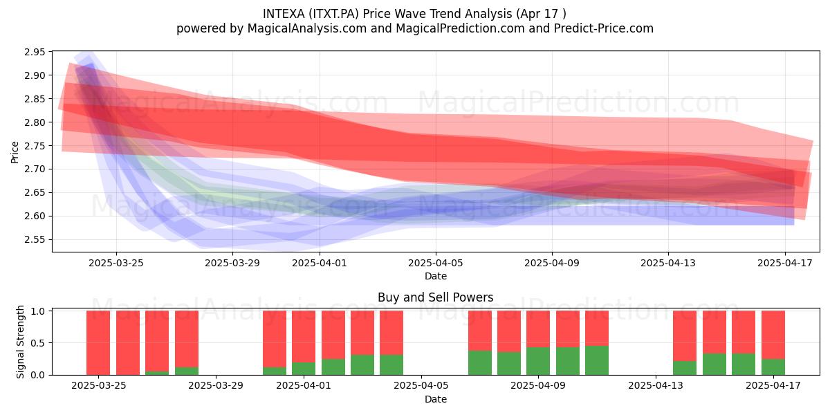  INTEXA (ITXT.PA) Support and Resistance area (29 Jan) 