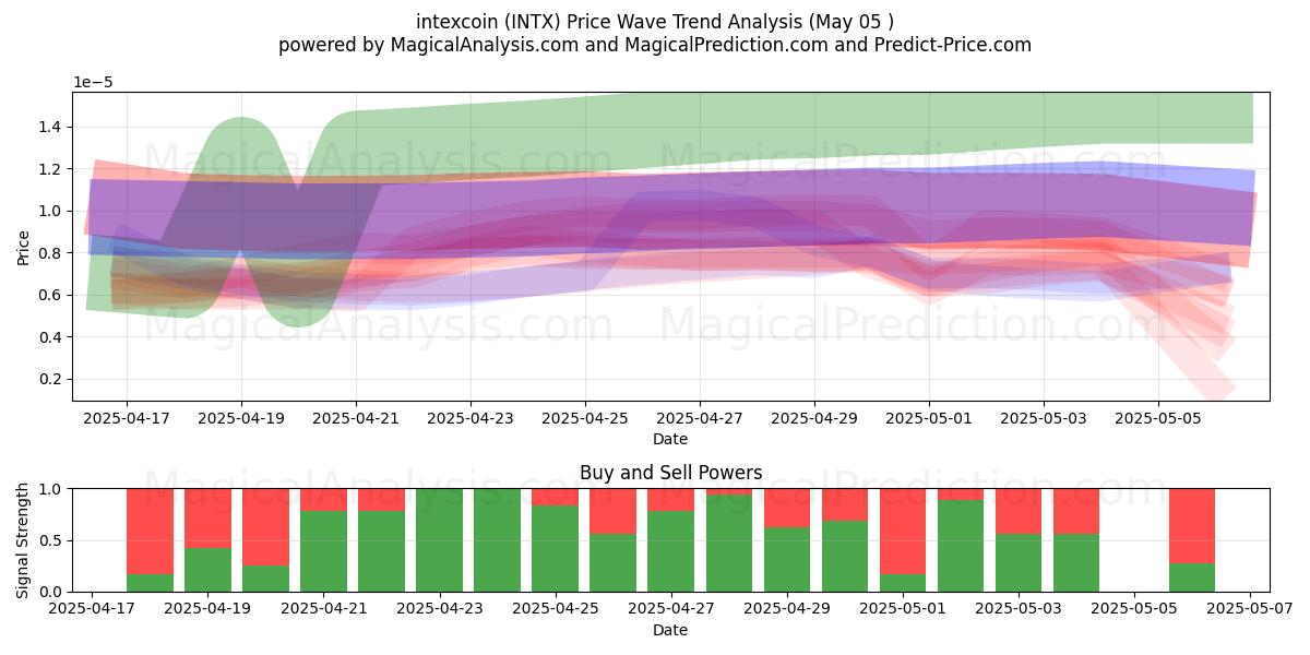 intexcoin (INTX) Support and Resistance area (05 May) intexcoin (INTX) Support and Resistance area (05 May)