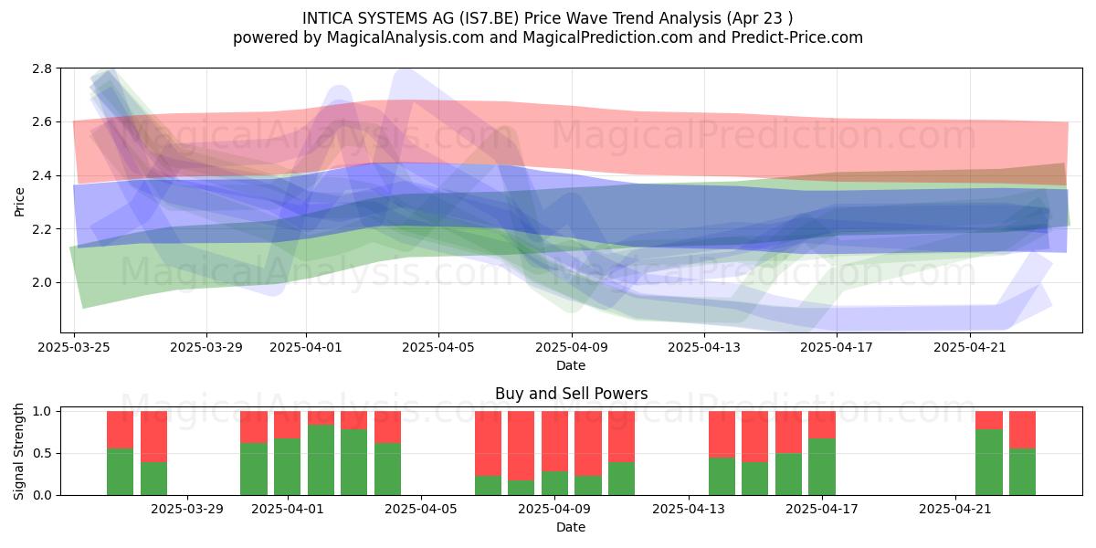  INTICA SYSTEMS AG (IS7.BE) Support and Resistance area (23 Apr) 