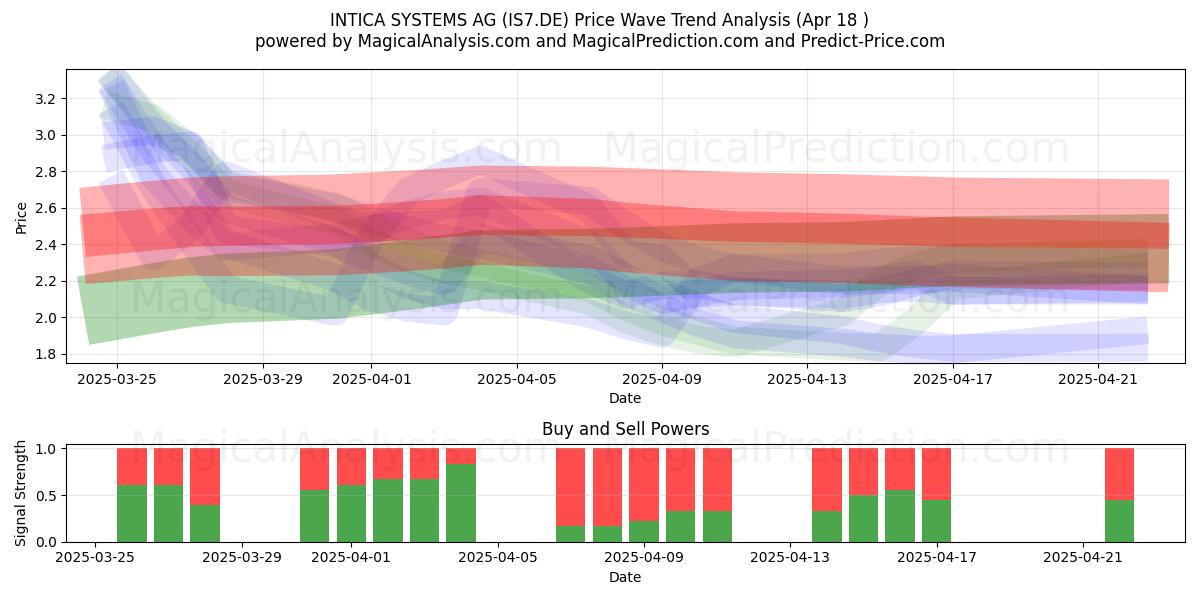  INTICA SYSTEMS AG (IS7.DE) Support and Resistance area (18 Apr) 