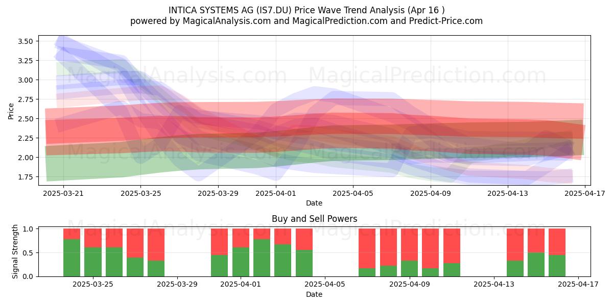 INTICA SYSTEMS AG (IS7.DU) Support and Resistance area (16 Apr) 