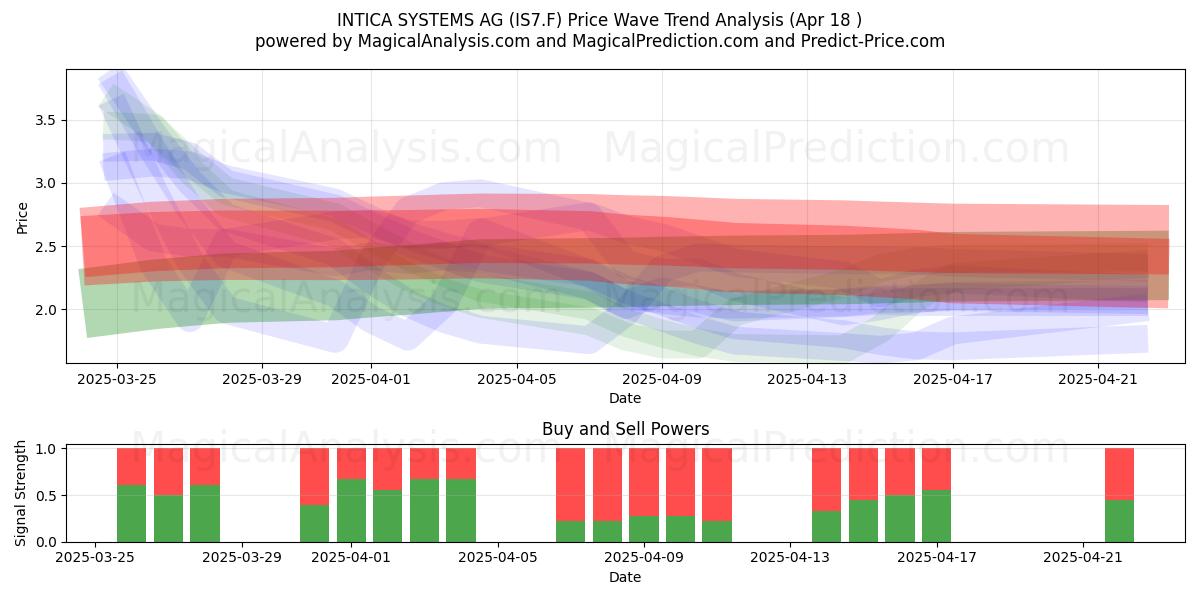  INTICA SYSTEMS AG (IS7.F) Support and Resistance area (18 Apr) 