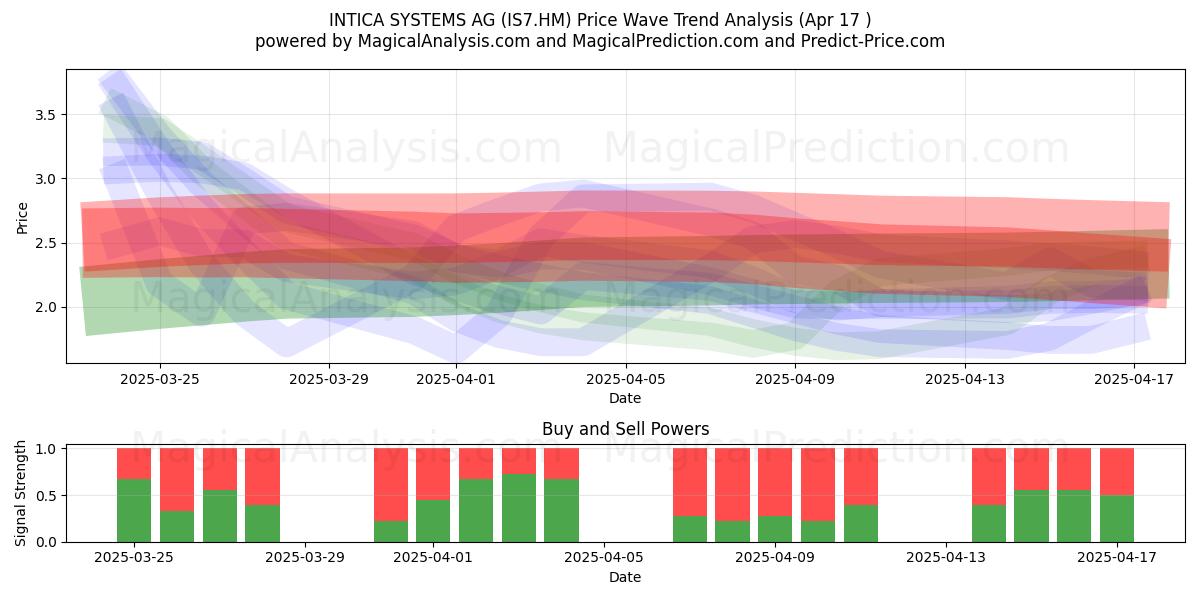  INTICA SYSTEMS AG (IS7.HM) Support and Resistance area (17 Apr) 