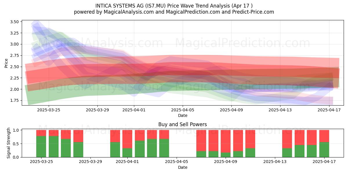  INTICA SYSTEMS AG (IS7.MU) Support and Resistance area (17 Apr) 