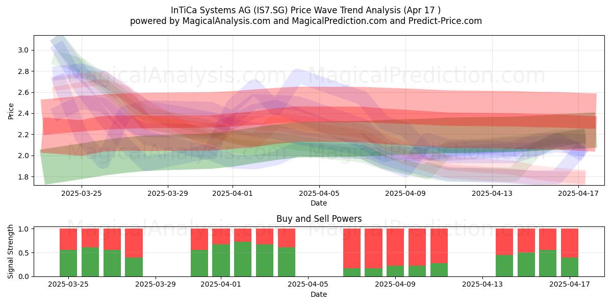  InTiCa Systems AG (IS7.SG) Support and Resistance area (17 Apr) 
