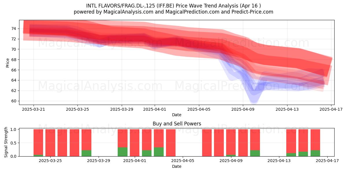  INTL FLAVORS/FRAG.DL-,125 (IFF.BE) Support and Resistance area (16 Apr) 
