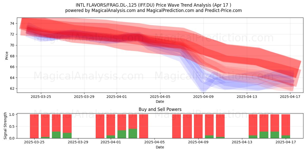  INTL FLAVORS/FRAG.DL-,125 (IFF.DU) Support and Resistance area (17 Apr) 