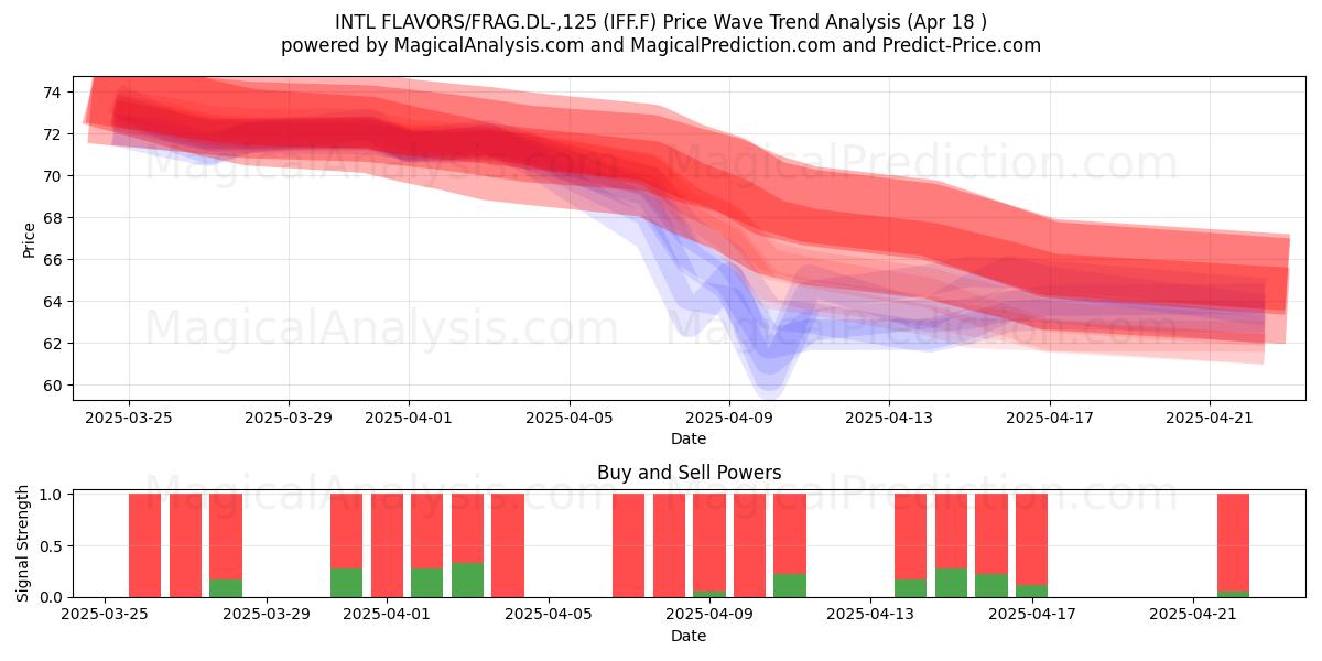  INTL FLAVORS/FRAG.DL-,125 (IFF.F) Support and Resistance area (18 Apr) 