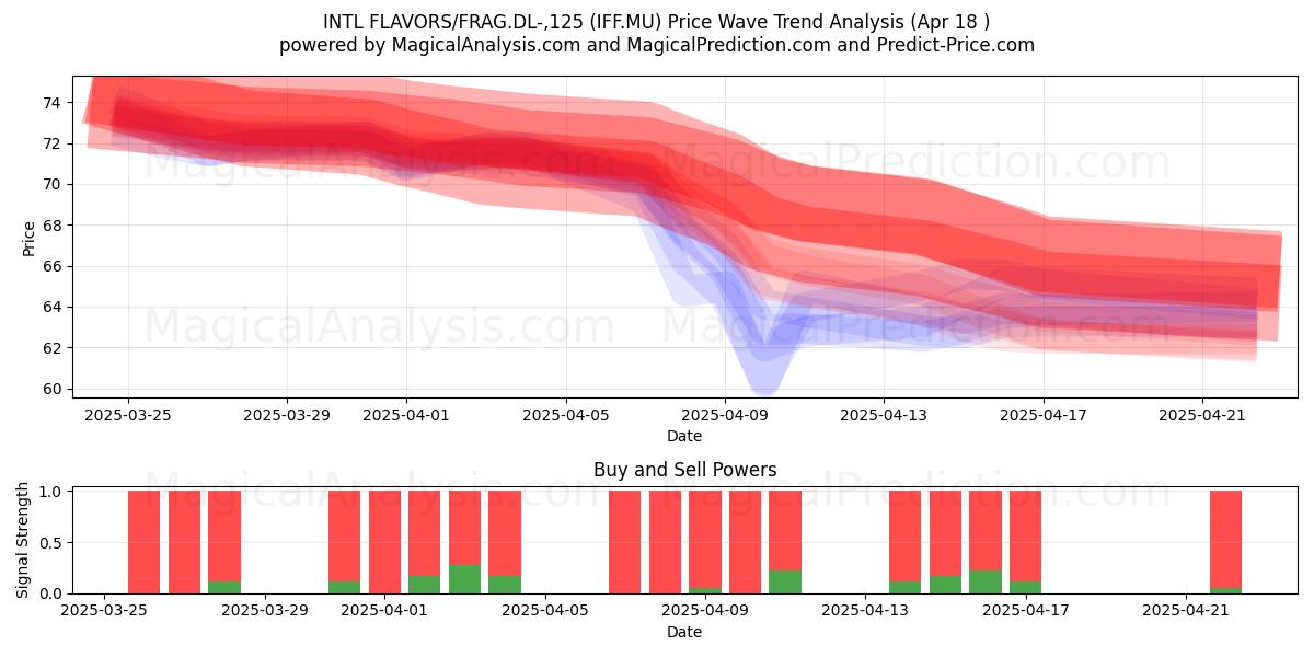  INTL FLAVORS/FRAG.DL-,125 (IFF.MU) Support and Resistance area (18 Apr) 