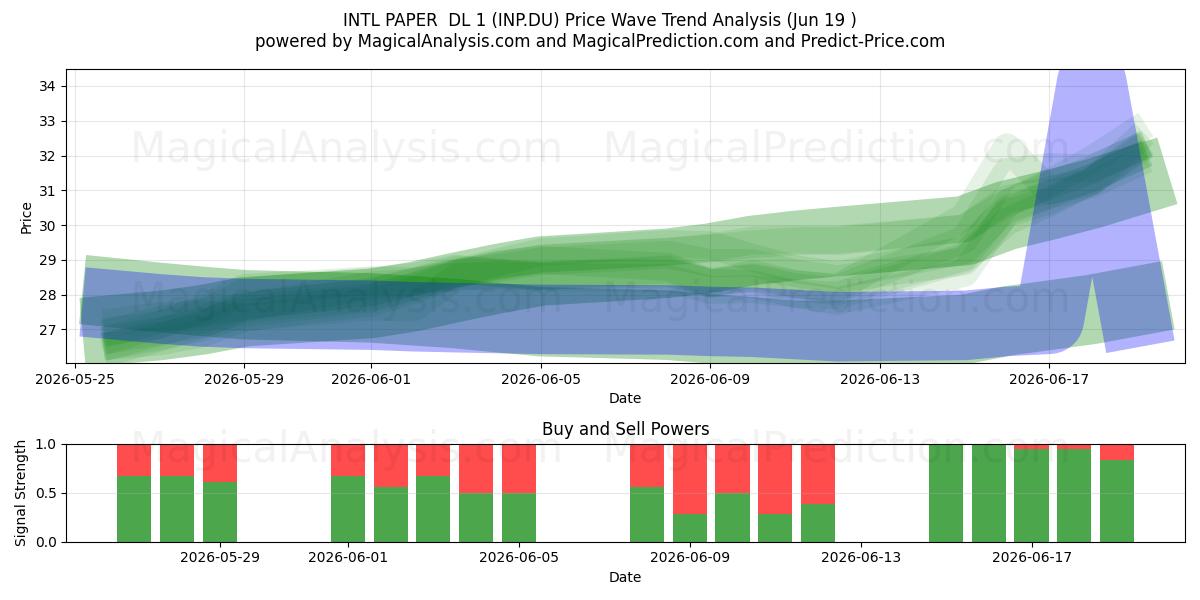  INTL PAPER  DL 1 (INP.DU) Support and Resistance area (11 Jun) 