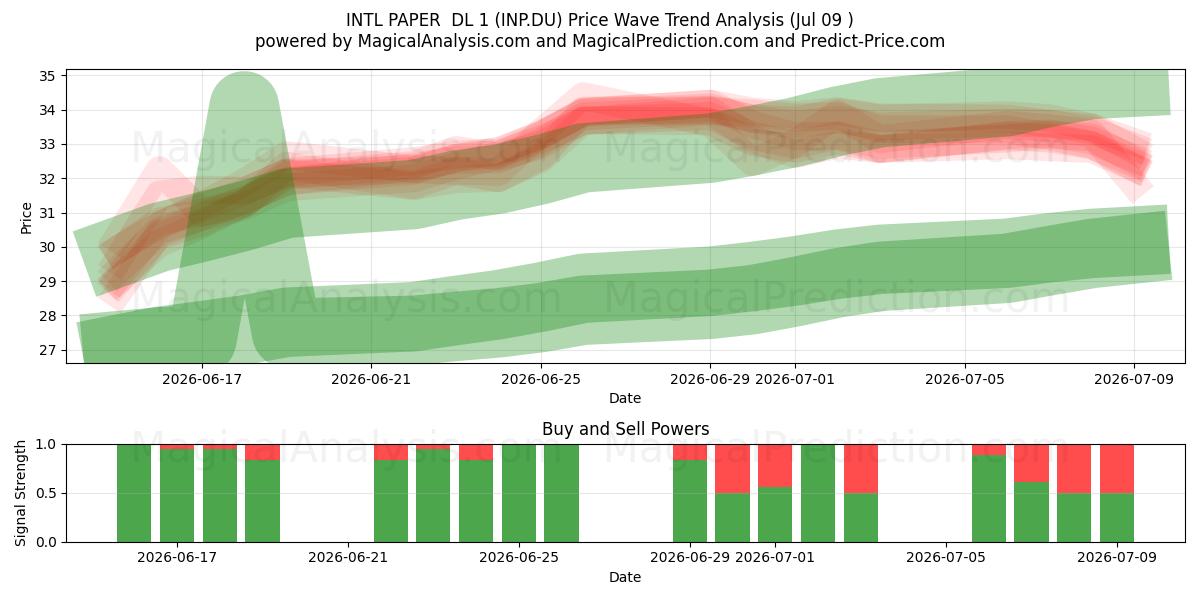  INTL PAPER  DL 1 (INP.DU) Support and Resistance area (08 Jul) 