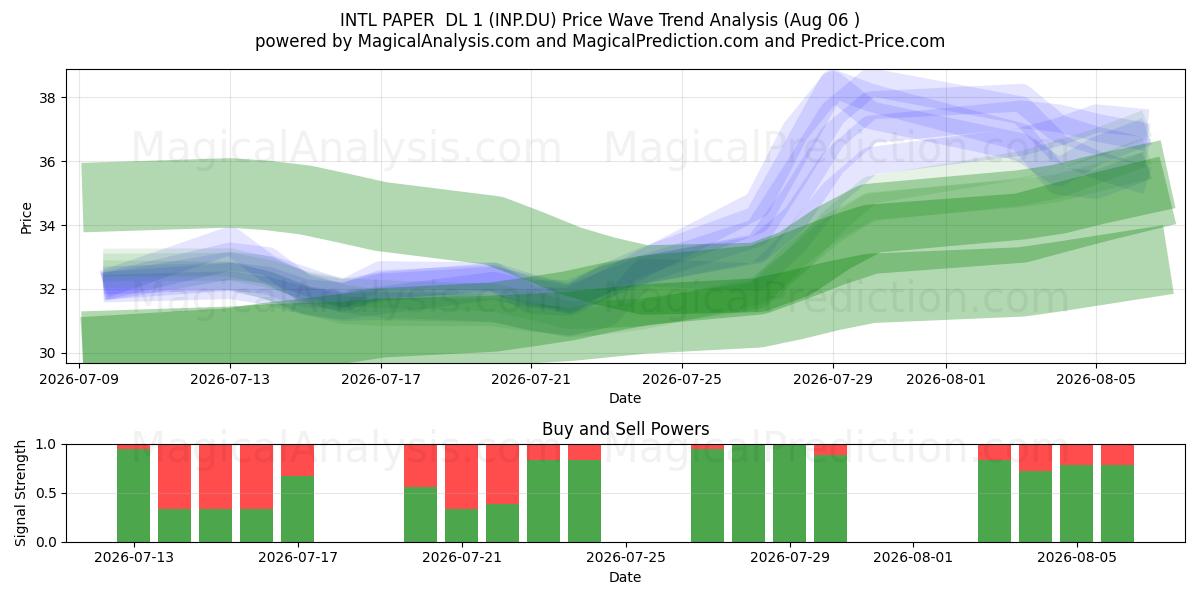  INTL PAPER  DL 1 (INP.DU) Support and Resistance area (29 Jul) 