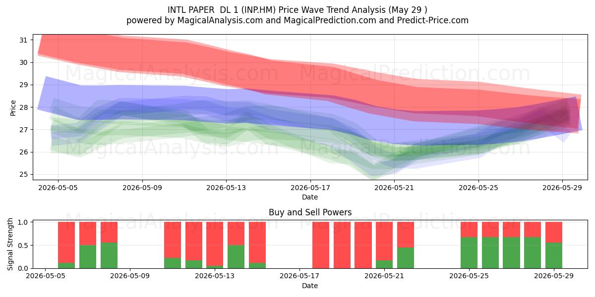  INTL PAPER  DL 1 (INP.HM) Support and Resistance area (28 May) 