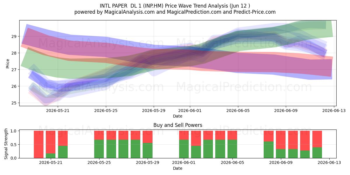  INTL PAPER  DL 1 (INP.HM) Support and Resistance area (11 Jun) 