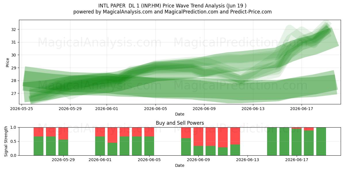  INTL PAPER  DL 1 (INP.HM) Support and Resistance area (18 Jun) 