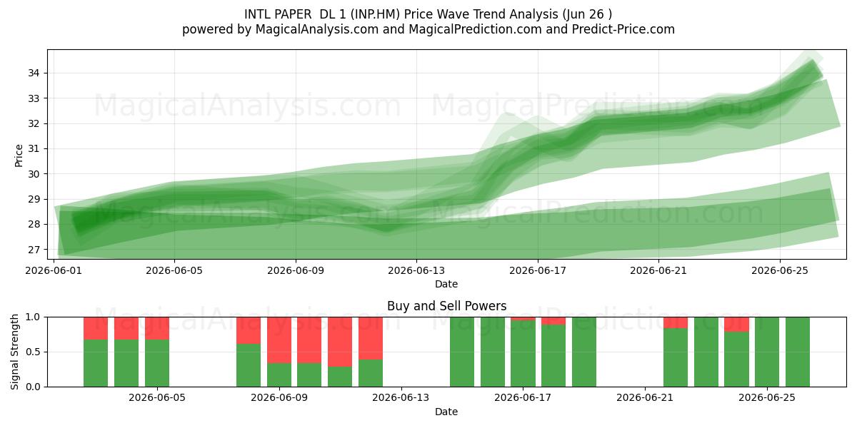  INTL PAPER  DL 1 (INP.HM) Support and Resistance area (25 Jun) 