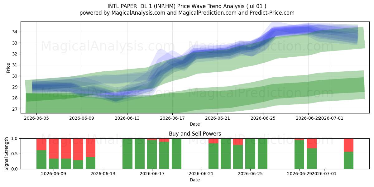  INTL PAPER  DL 1 (INP.HM) Support and Resistance area (30 Jun) 
