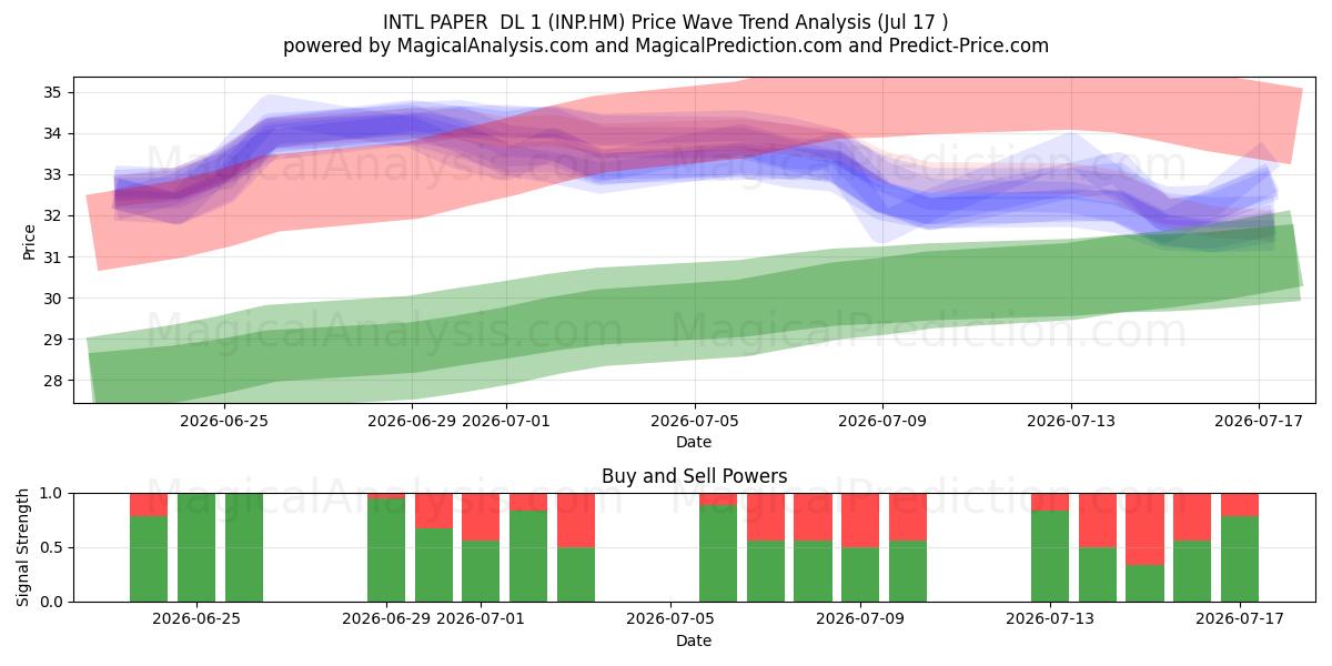  INTL PAPER  DL 1 (INP.HM) Support and Resistance area (16 Jul) 