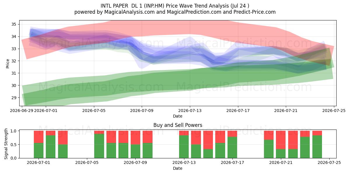  INTL PAPER  DL 1 (INP.HM) Support and Resistance area (23 Jul) 