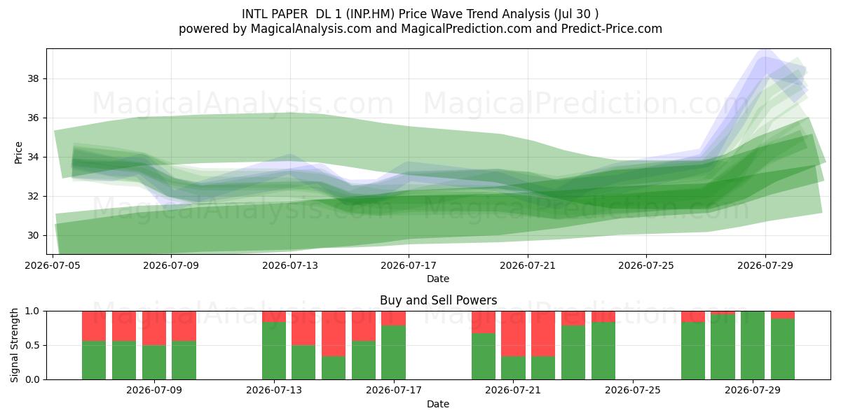  INTL PAPER  DL 1 (INP.HM) Support and Resistance area (29 Jul) 