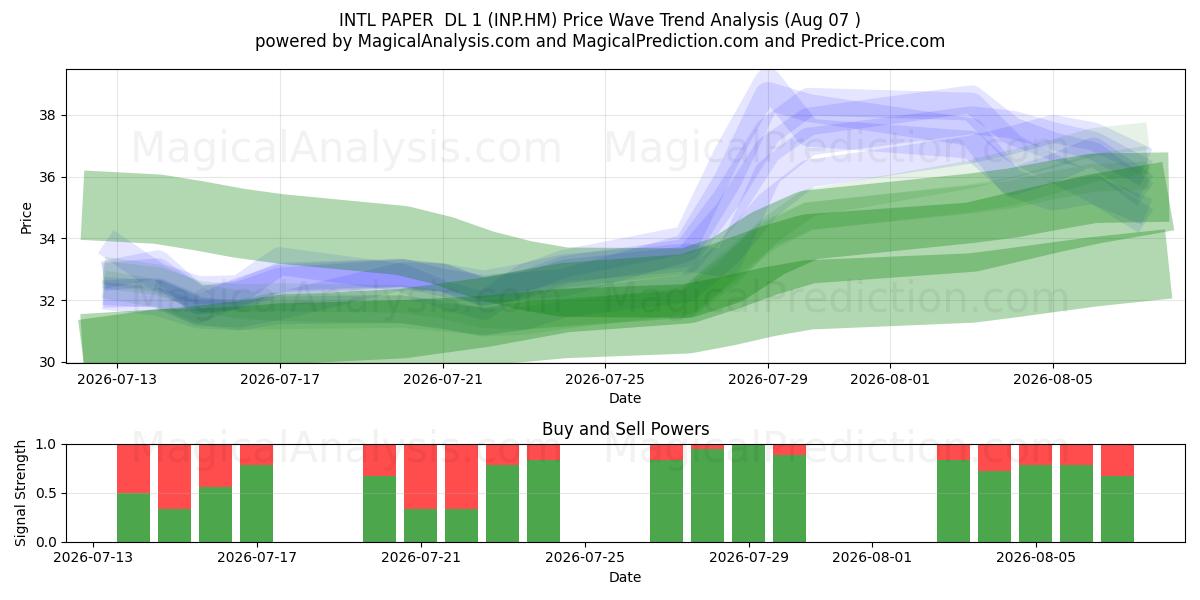  INTL PAPER  DL 1 (INP.HM) Support and Resistance area (06 Aug) 