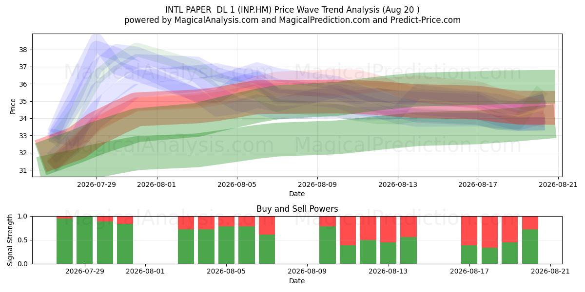  INTL PAPER  DL 1 (INP.HM) Support and Resistance area (19 Aug) 