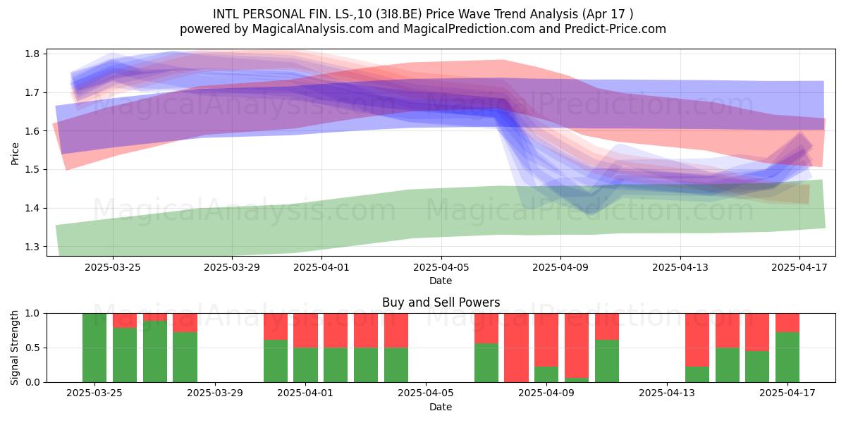  INTL PERSONAL FIN. LS-,10 (3I8.BE) Support and Resistance area (17 Apr) 