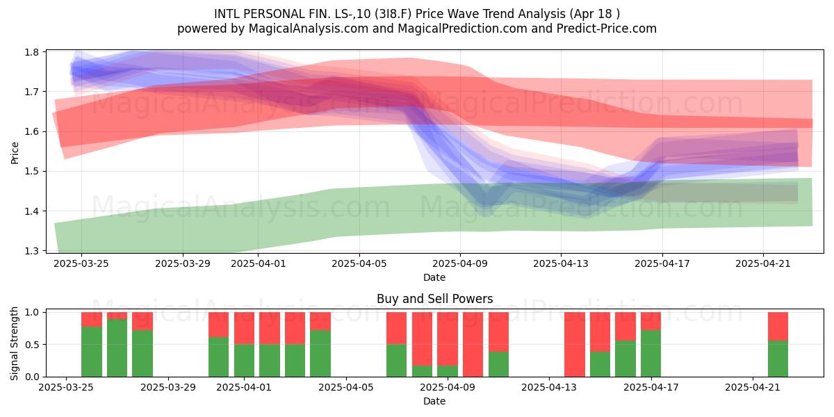  INTL PERSONAL FIN. LS-,10 (3I8.F) Support and Resistance area (18 Apr) 