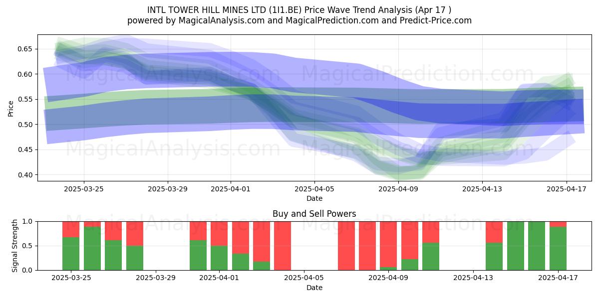  INTL TOWER HILL MINES LTD (1I1.BE) Support and Resistance area (17 Apr) 