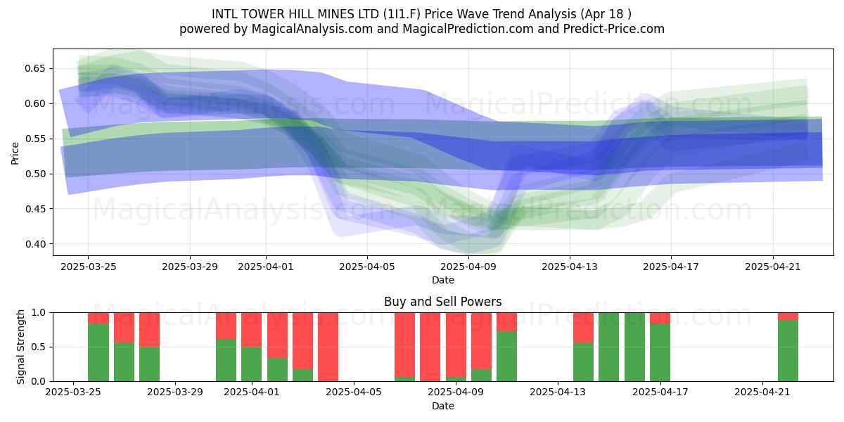  INTL TOWER HILL MINES LTD (1I1.F) Support and Resistance area (18 Apr) 
