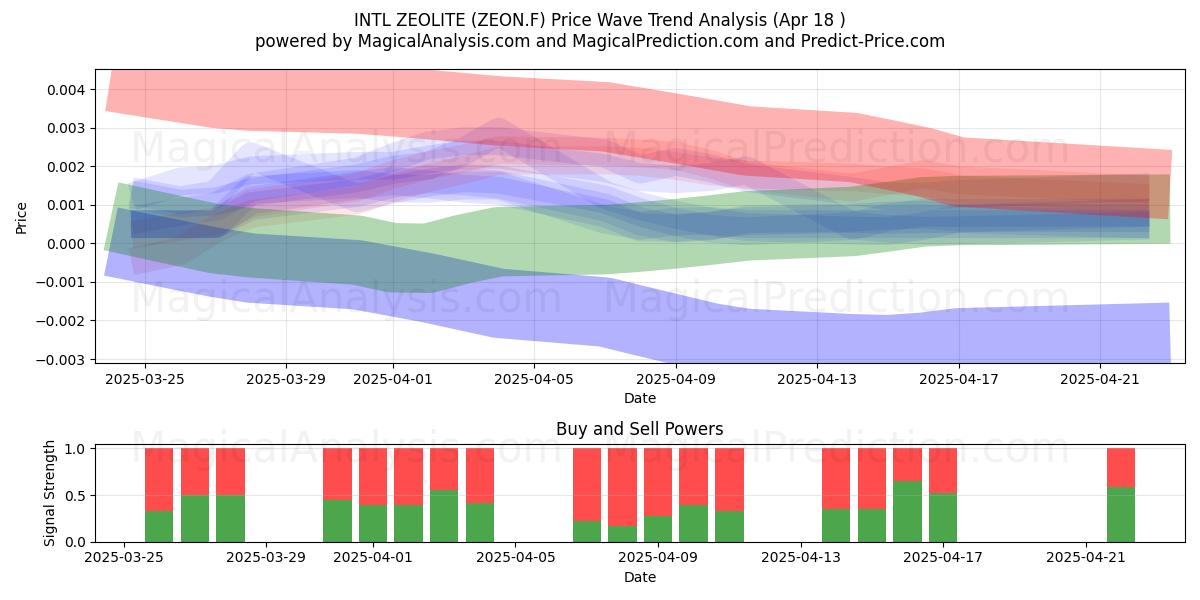 INTL ZEOLITE (ZEON.F) Support and Resistance area (18 Apr) 